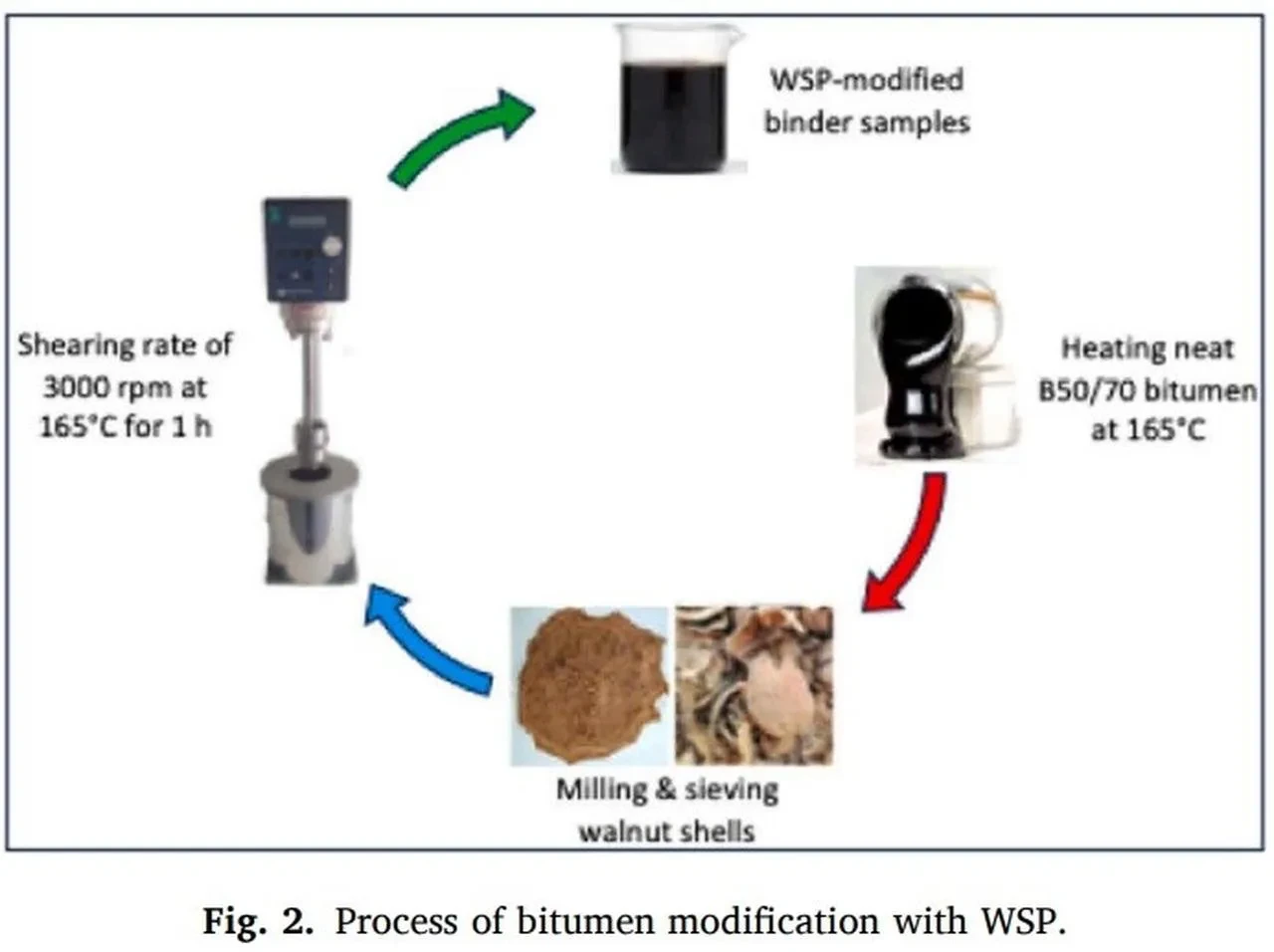 Malatya Turgut Özal Üniversitesi ceviz kabuğundan çevreci asfalt üretti