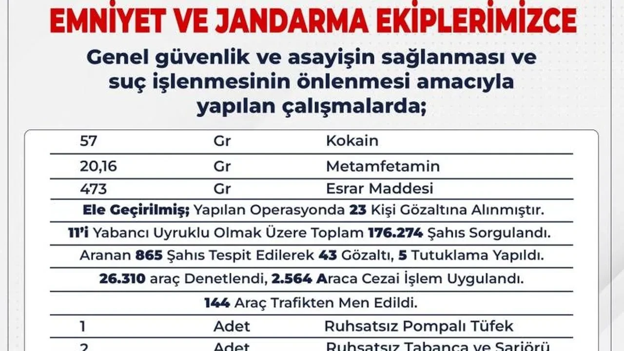 Bingöl’de son 15 günde: 176 bin 274 şahıs sorgulandı