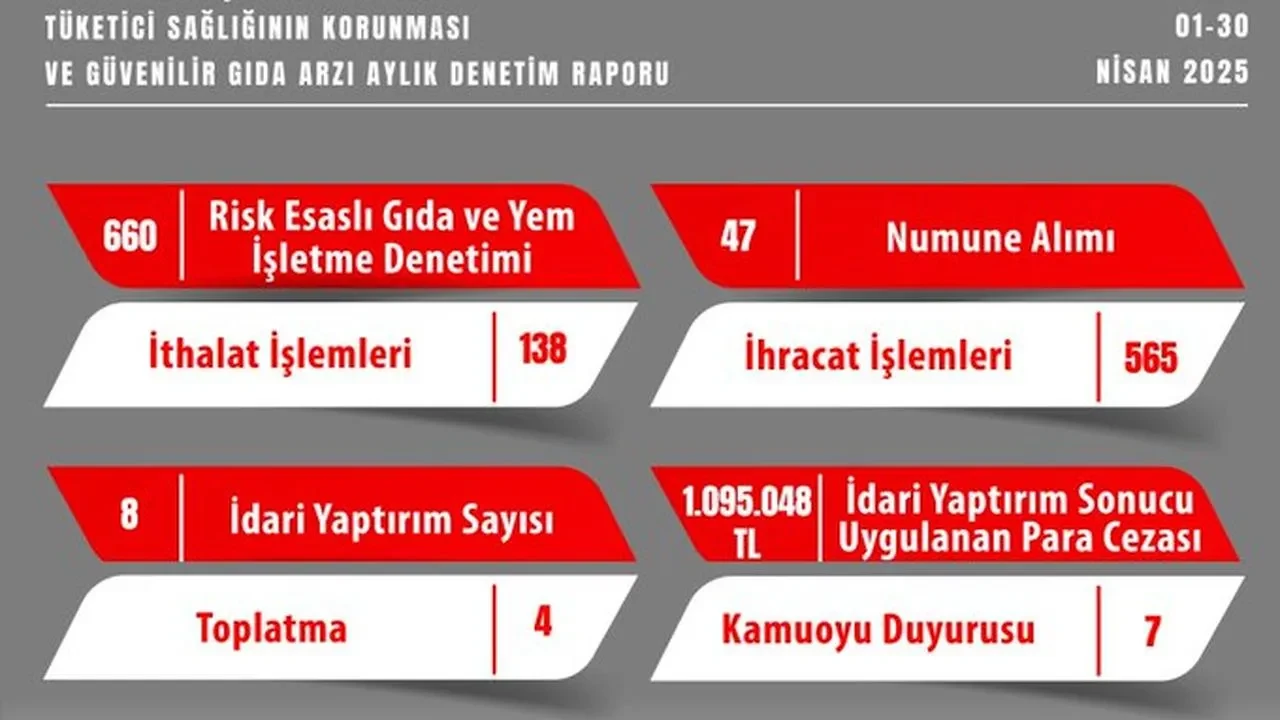 Eskişehir'de gıda denetimleri: 1 Milyon 95 bin 48 Tl ceza kesildi