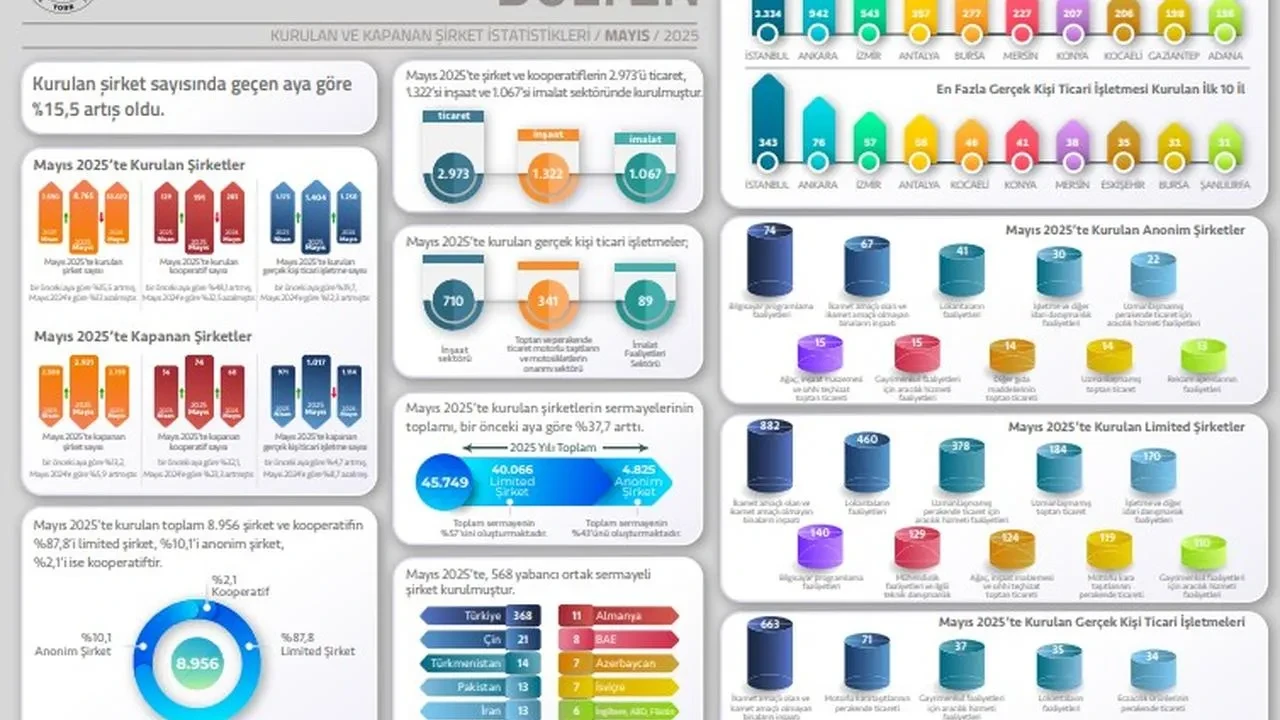 TOBB şirket kuruluşları ilk 5 ayda düştü