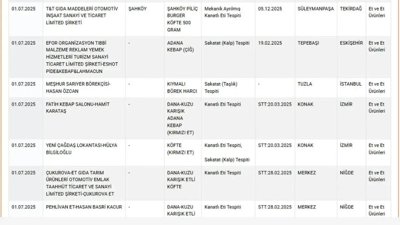 Niğdede iki firma köftelerde kanatlı eti kullandı