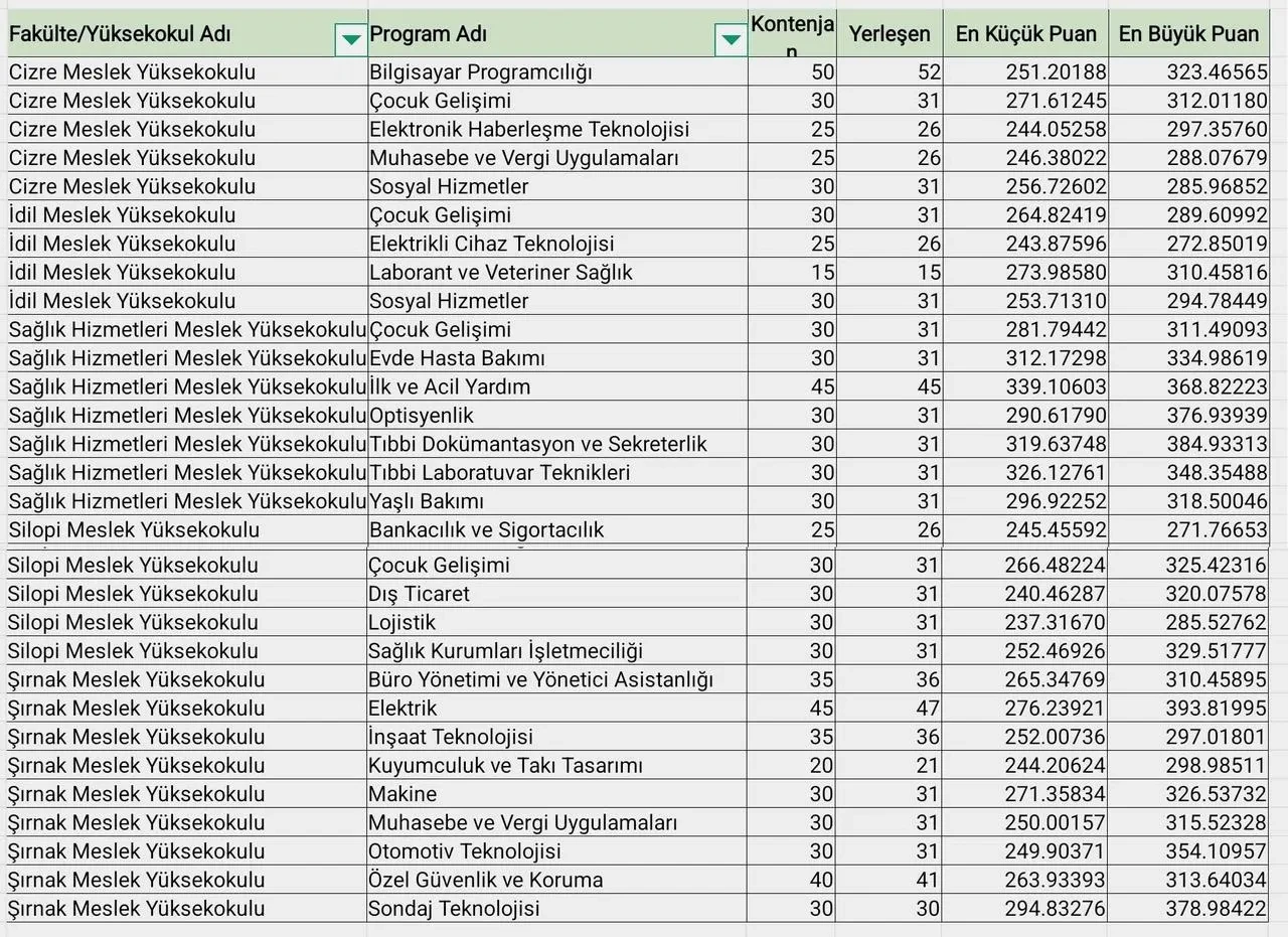 Şırnak Üniversitesi'nde iki bölüme öğrenci yerleşmedi