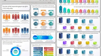 TOBB şirket kuruluşları ilk 5 ayda düştü
