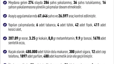 Elazığ’da asayiş uygulamasında 286 kişi yakalandı 36’sı tutuklandı