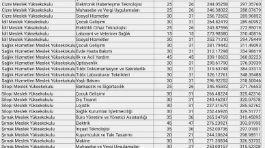 Şırnak Üniversitesi'nde iki bölüme öğrenci yerleşmedi